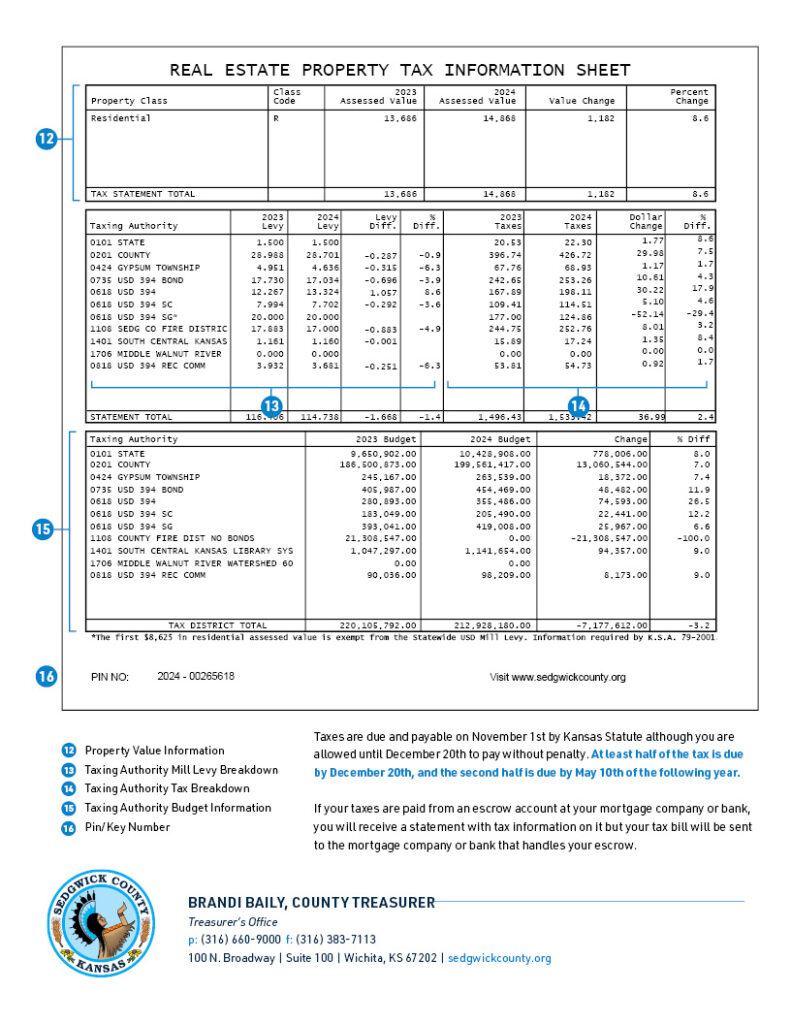 Aumento en Impuestos a la Propiedad en Sedgwick: Propietarios Expresan Su Preocupación