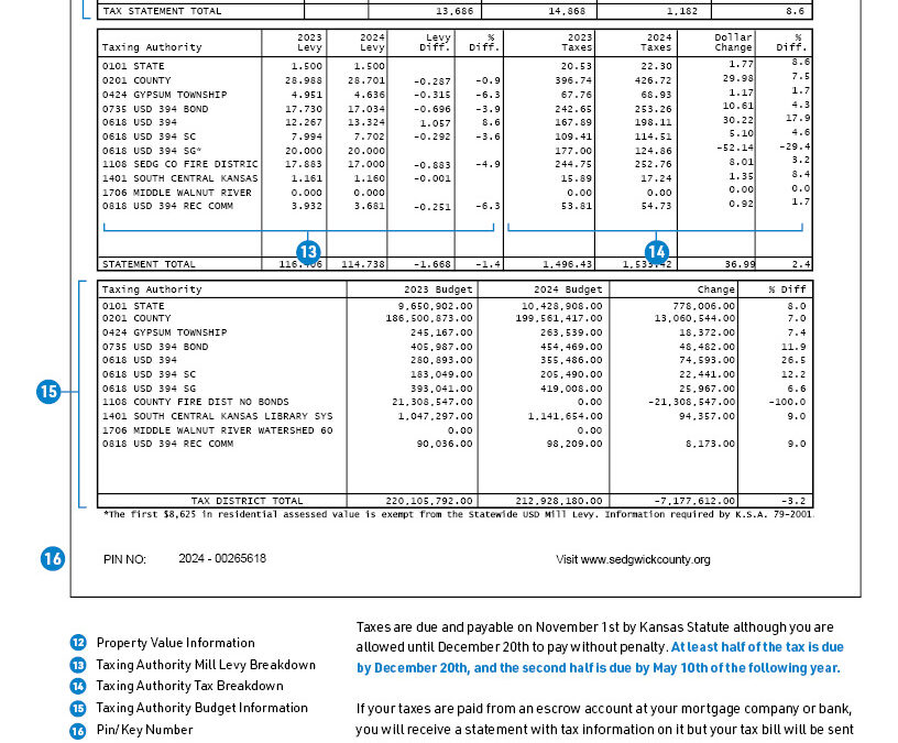 Aumento en Impuestos a la Propiedad en Sedgwick: Propietarios Expresan Su Preocupación
