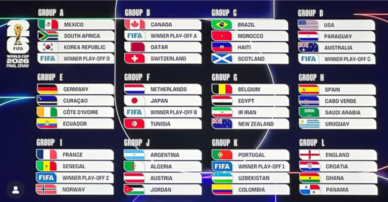 Mundial 2026: Descubre los Grupos de Fútbol y Selecciones Clasificadas